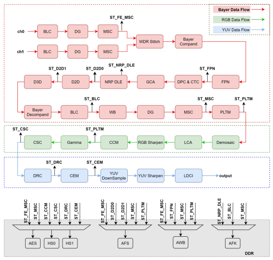 ISP_PipeLine介绍