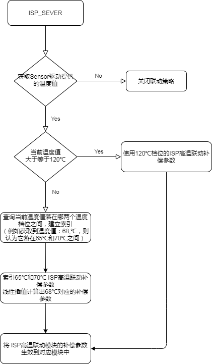 ISP高温联动策略
