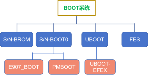 V821 BOOT 架构
