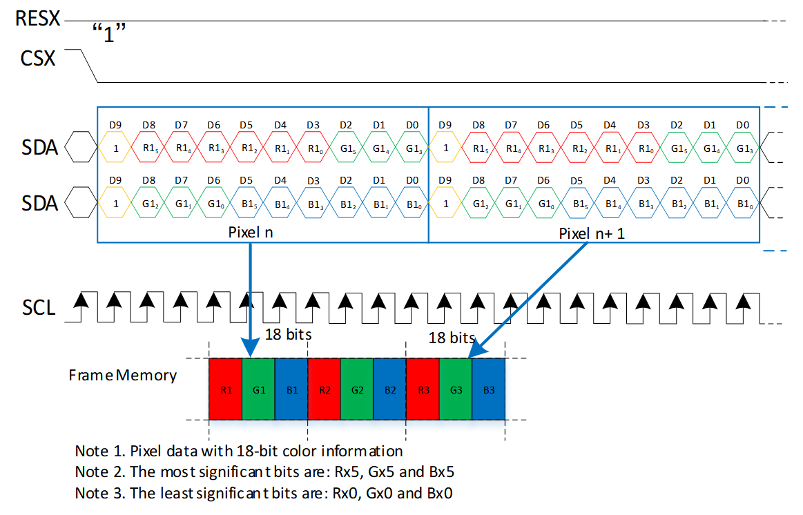 DBI 4-Line RGB666 送图格式(格式0)