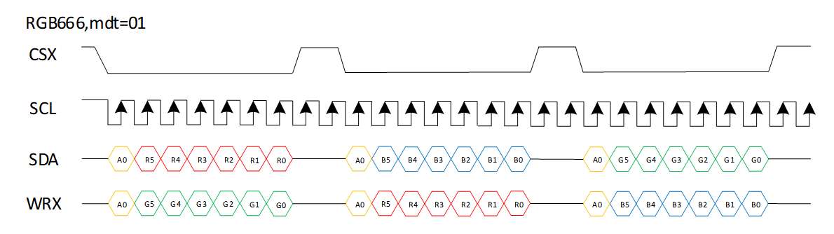DBI 4-Line RGB666 送图格式(格式2,新格式,兼容RGB888)