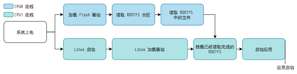 异构 ROOTFS