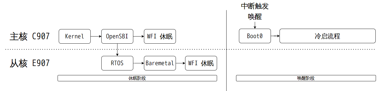 Hibernation 通路