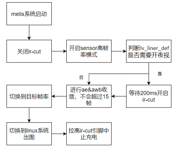 高帧率模式流程图
