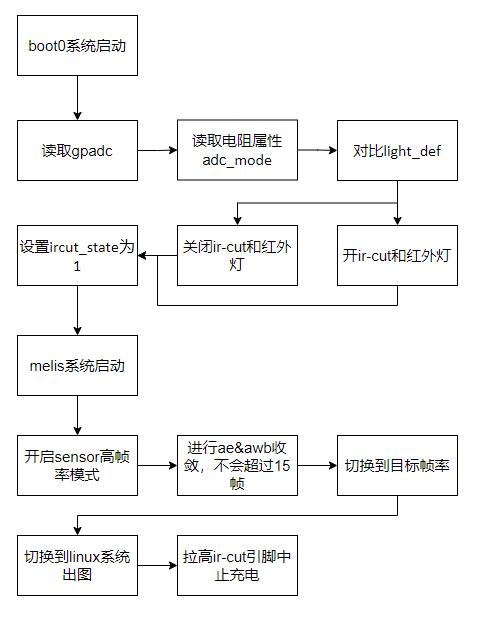 硬光敏高帧率模式流程图