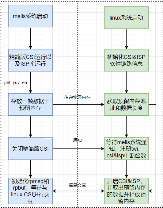 linux系统获取rtos系统YUV图像流程图