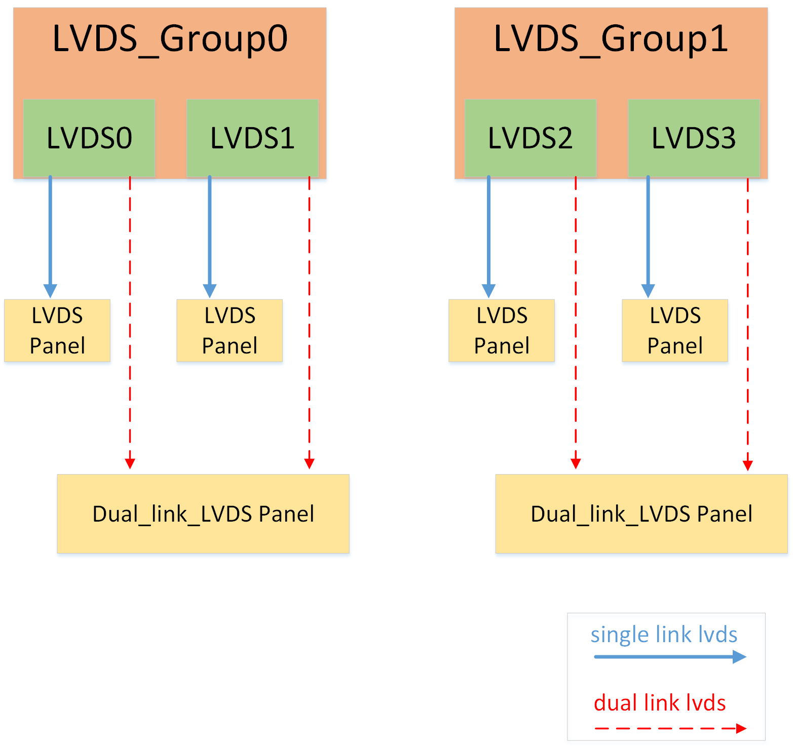 LVDS硬件框图