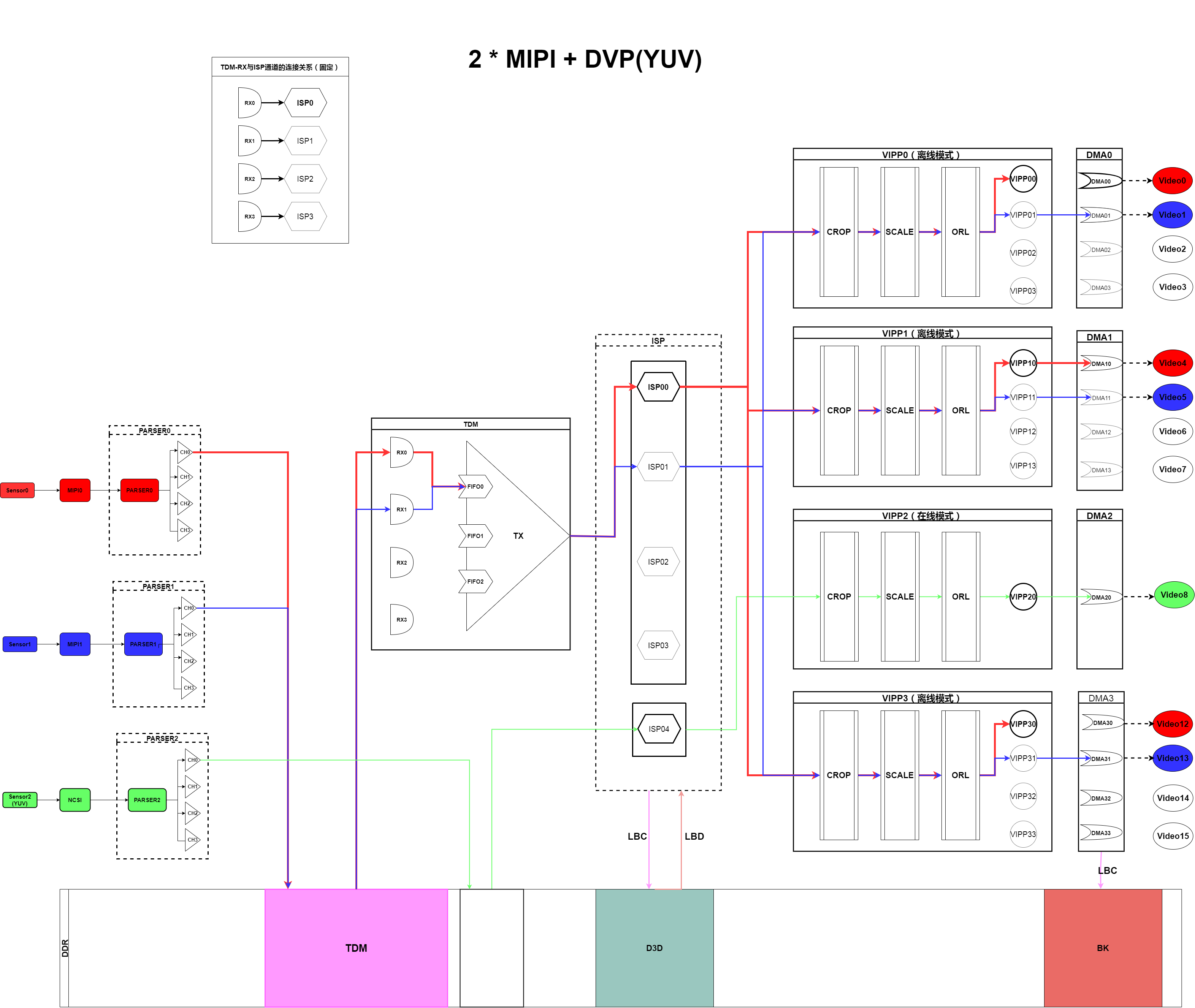 双目MIPI+DVP(YUV)