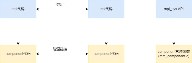 组件层次