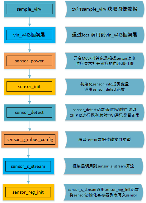 运行samplevirvi调用流程