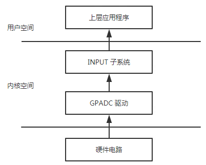 结构框图