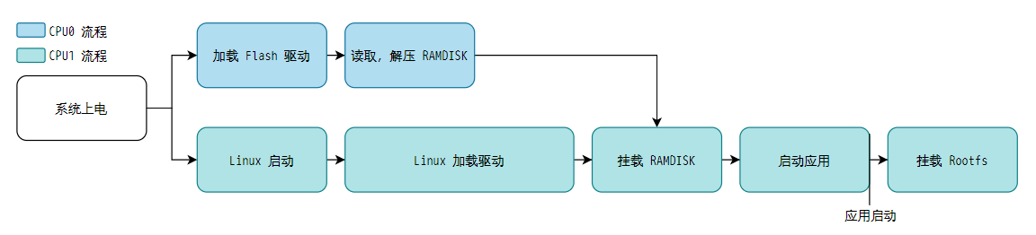 异构 RAMDISK