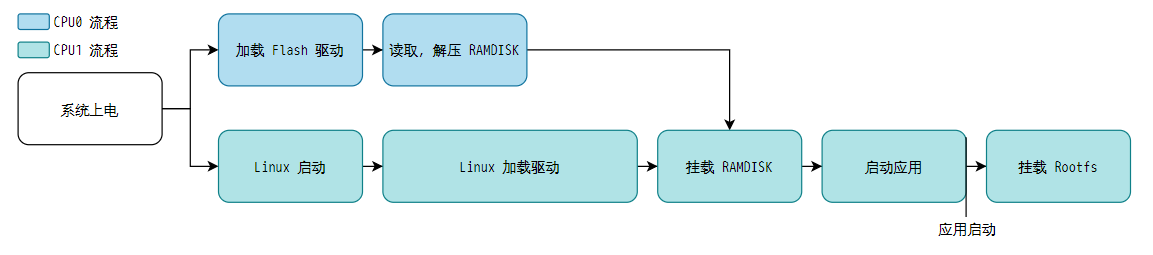 异构 RAMDISK