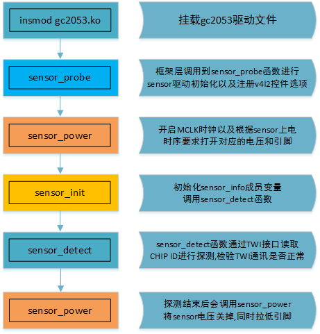 sensor驱动挂载调用流程