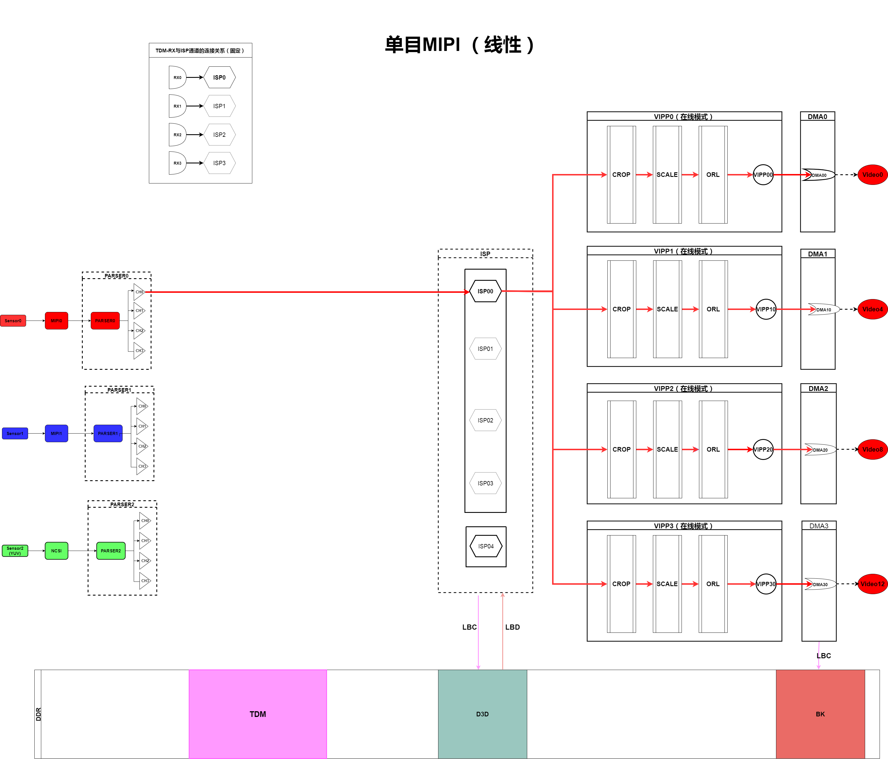 单目MIPI（线性或WDR）