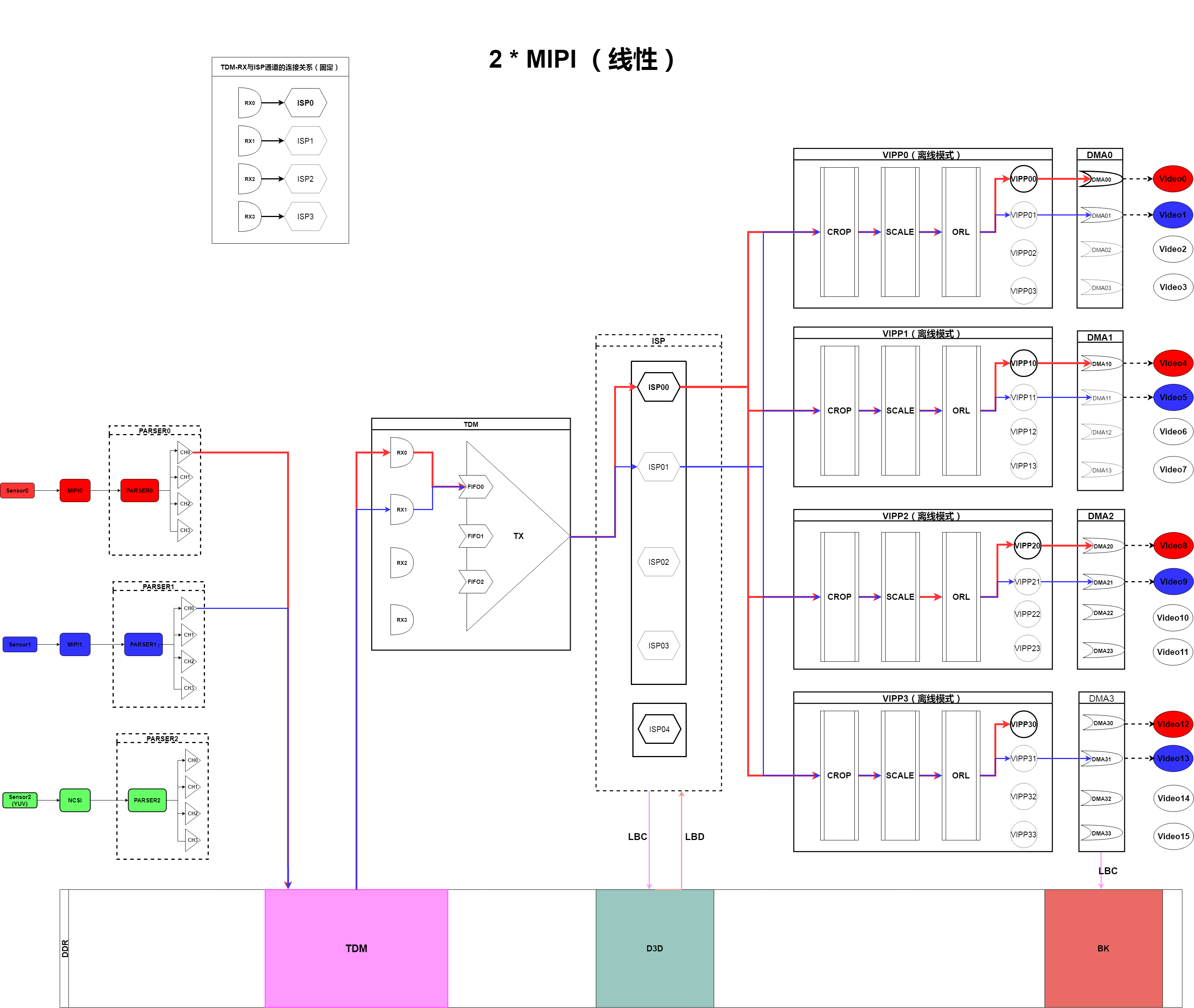 双目MIPI(线性)