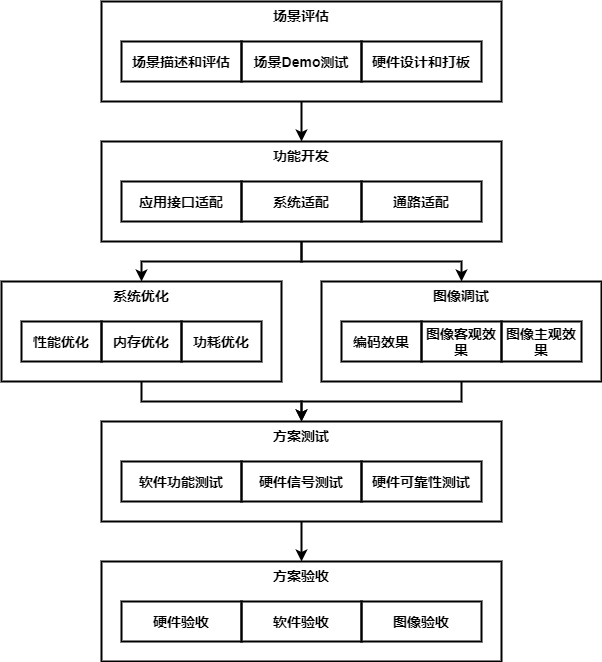 开发流程